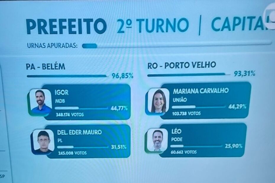 Capitais Belém e Porto Velho terão 2º turno para definir prefeito - 