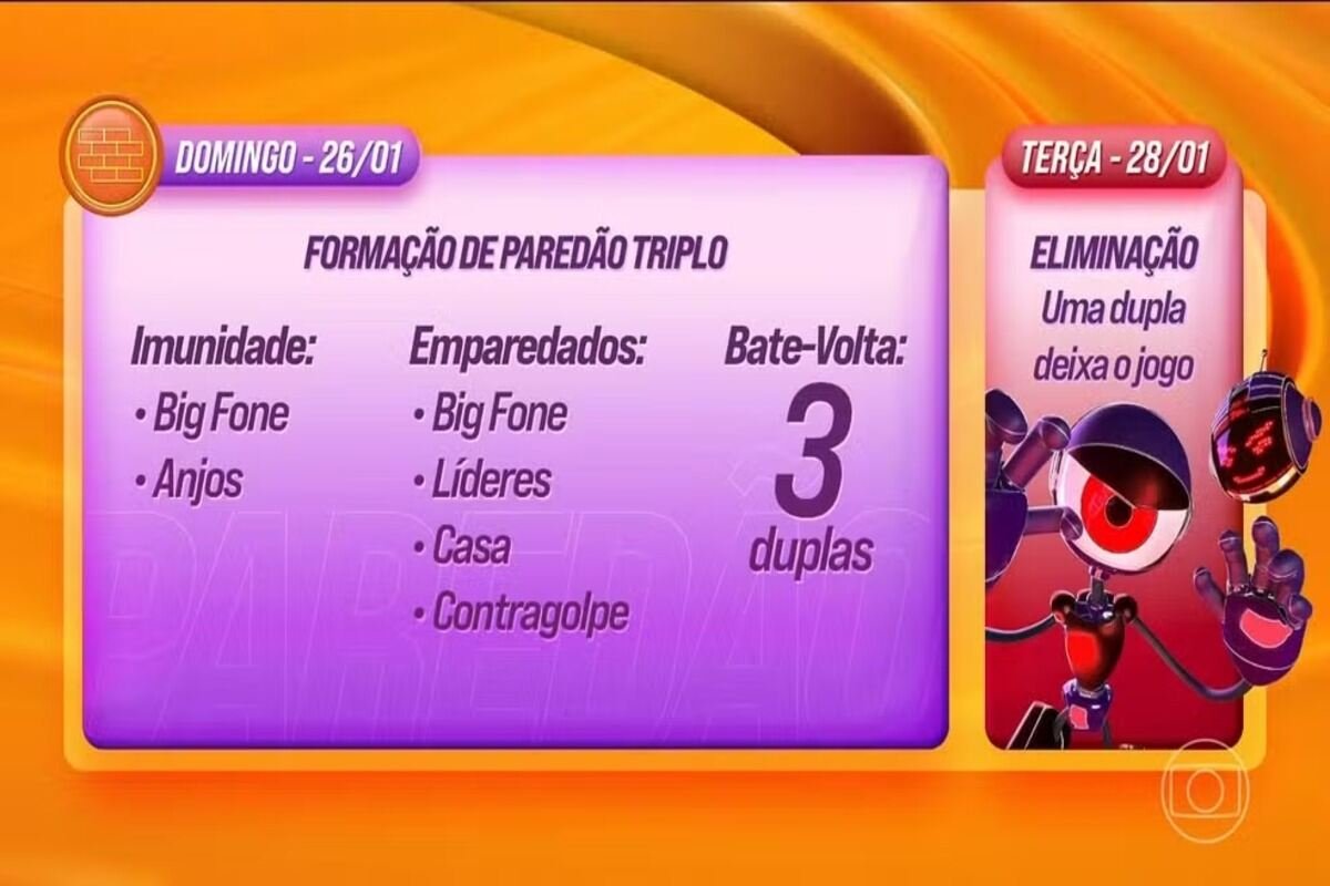Semana do BBB 25 traz Big Fone e paredão triplo com contragolpe - 