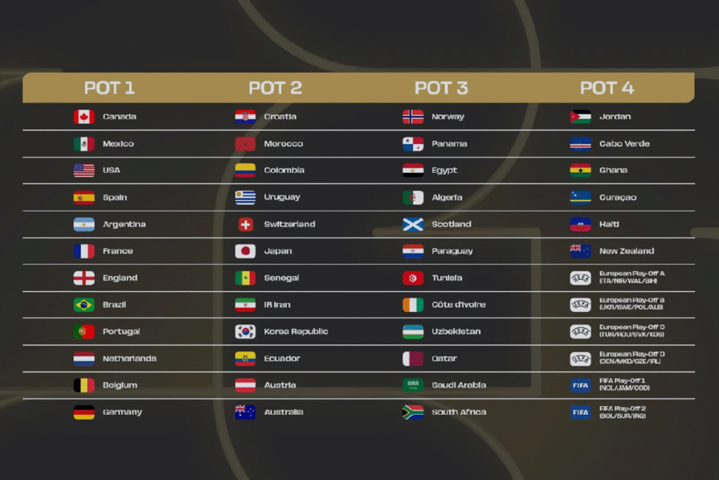 Fifa divulga potes do sorteio da Copa do Mundo 2026; confira posição do Brasil