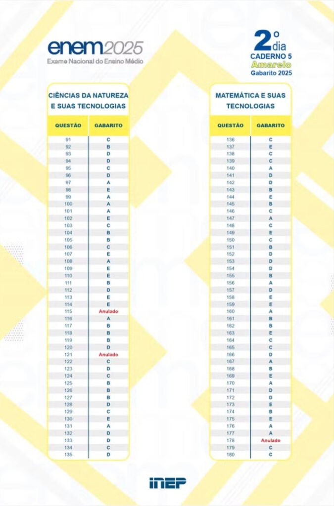 Divulgação antecipada do gabarito do Enem 2025 ocorre após anulação de três questões