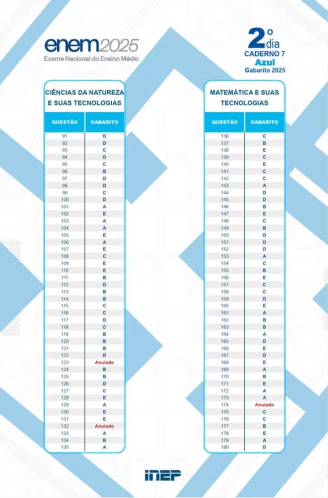 Divulgação antecipada do gabarito do Enem 2025 ocorre após anulação de três questões