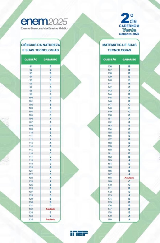 Divulgação antecipada do gabarito do Enem 2025 ocorre após anulação de três questões